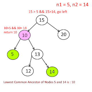 How to Find Lowest Common Ancestor of a Binary Tree in Java? Example Tutorial