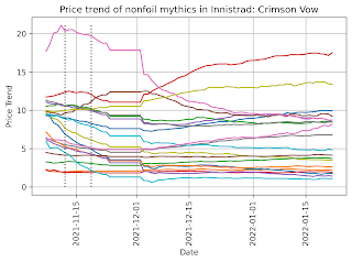 Price trend of nonfoil mythics in Innistrad: Crimson Vow