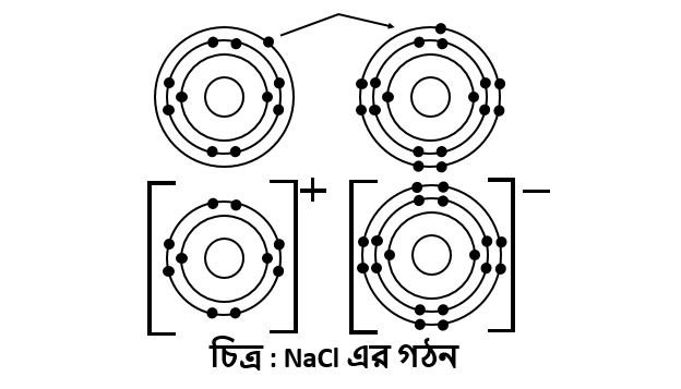 NaCl এর গঠন