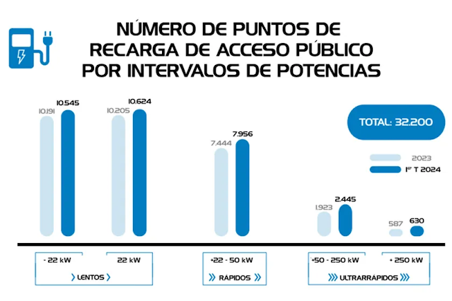 numero de cargadores primeros meses 2024