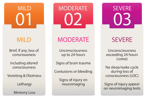 brain injury severity