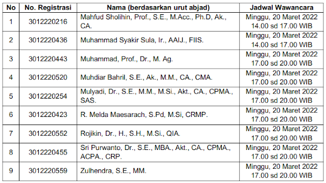 Hasil Pemeriksaan Kesehatan Dan Pelaksanaan Wawancara Calon Anggota Badan Pelaksana Dan Calon Anggota Dewan Pengawas Badan Pengelola Keuangan Haji Periode 2022-2027 Kelompok II - INTEL MADRASAH