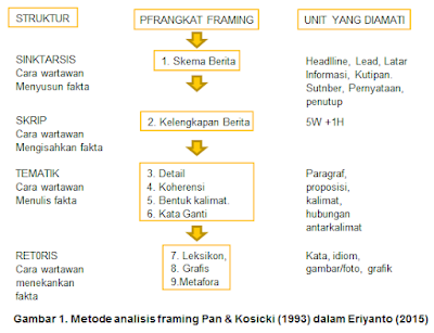 Metode analisis framing Pan & Kosicki (1993) dalam Eriyanto (2015)