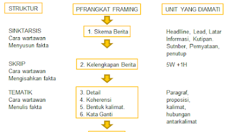 Analisis framing: Sebuah pendekatan wacana berita Pan & Kosicki (1993)