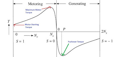 torque -Speed Characteristic