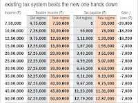 Budget 2023-24 when old tax regime is better? calculation