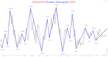 Bradley Indices │ Turning Points 2022