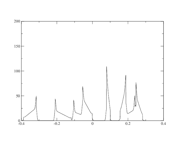 How to do Total DOS calculation of Silicon