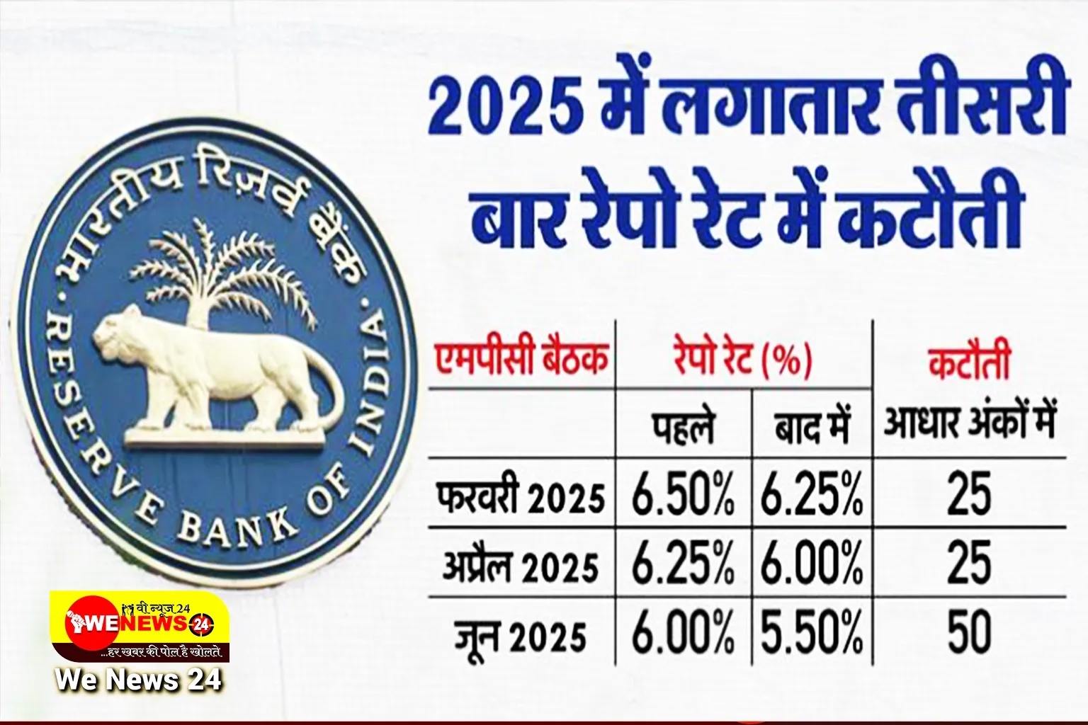RBI ने रेपो रेट में 50 बेसिस पॉइंट्स की कटौती की: आपकी EMI होगी कम, जानें आम आदमी पर क्या होगा असर