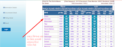 Gujarat Gram Panchayat Result 2021