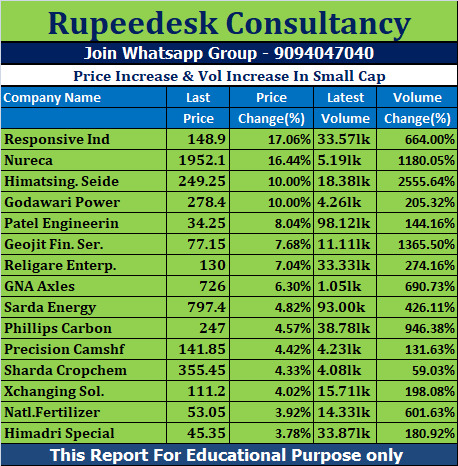 Price Increase & Vol Increase In Small Cap