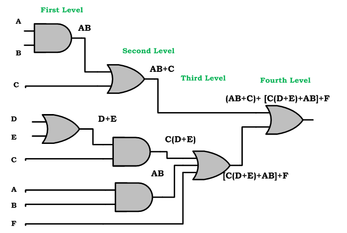 Four level Logic gate implementation