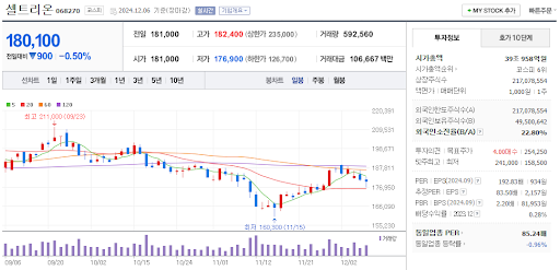 김동연 관련주 셀트리온 주가차트