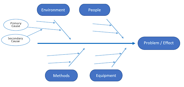 Ishikawa diagram