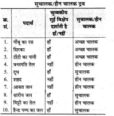 Solutions Class 8 विज्ञान Chapter- 14 (विधुत धारा के रासानिक प्रभाव)