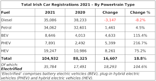 Cumulative Ireland Car Registrations (2021 Q4) By Powertrain Type