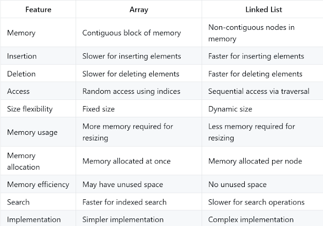 Difference between Linked List and Array in Java? Example