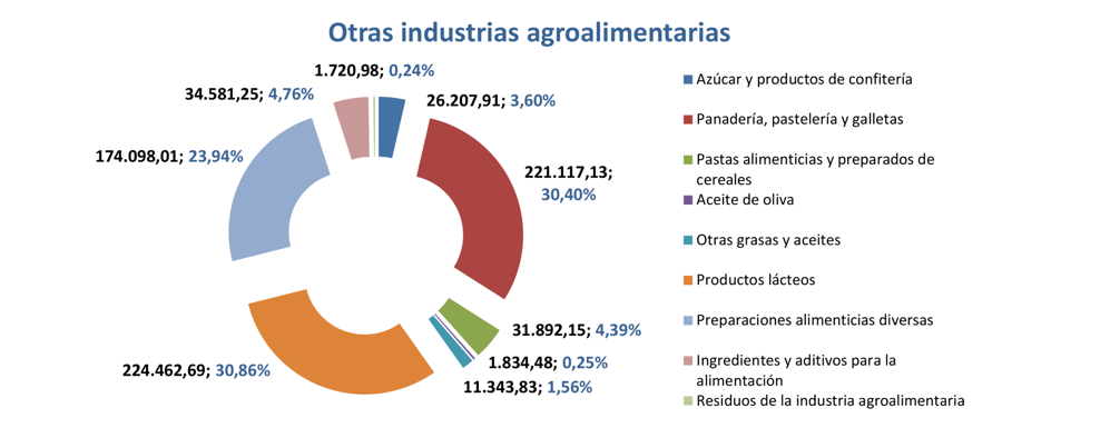 Export agroalimentario CyL nov 2021-9 Francisco Javier Méndez Lirón