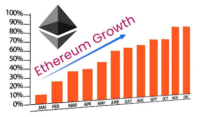 Ethereum Growth Rate