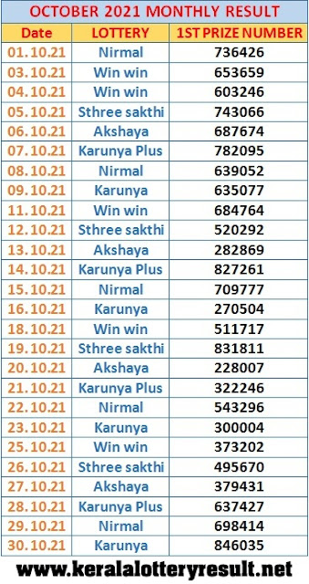 Kerala Lottery Monthly Result Chart October