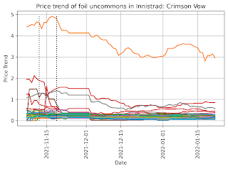 Price trend of foil uncommons in Innistrad: Crimson Vow