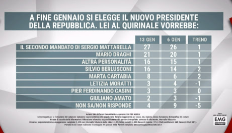 sondaggio emg elezione presidente repubblica italiana gennaio 2022