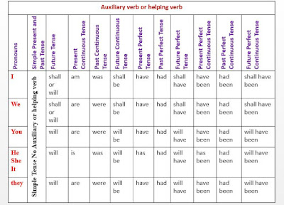 The 12 Basic English Tenses in Tamil