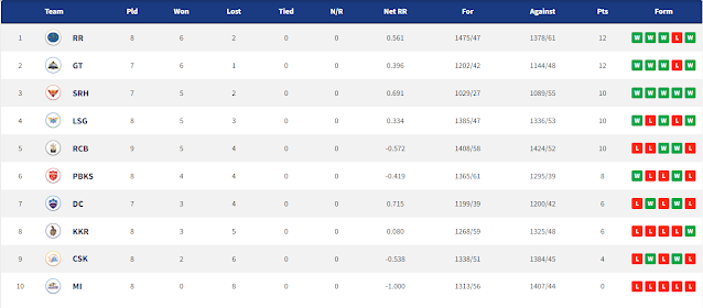 Ipl 2022 Points Table