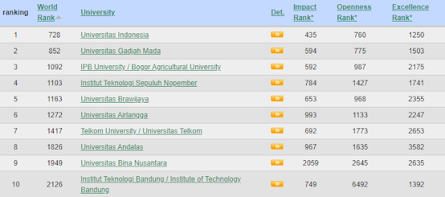10 Universitas Terbaik Indonesia 2022 versi Webometric