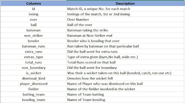 Description of columns of IPL Dataset -2