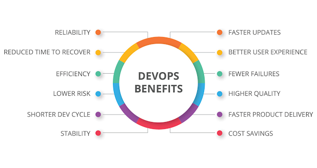 Benefits in Adopting Devops