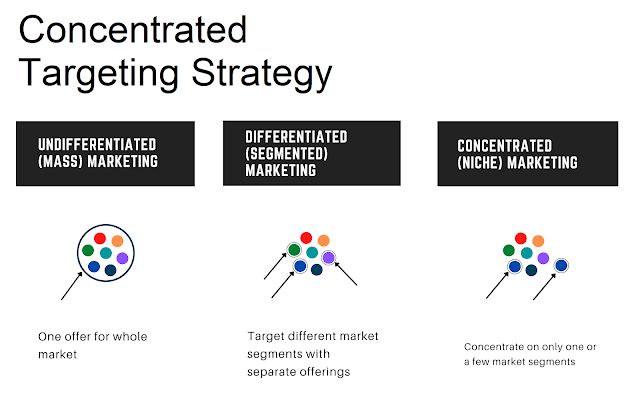 Concentrated Targeting Strategy