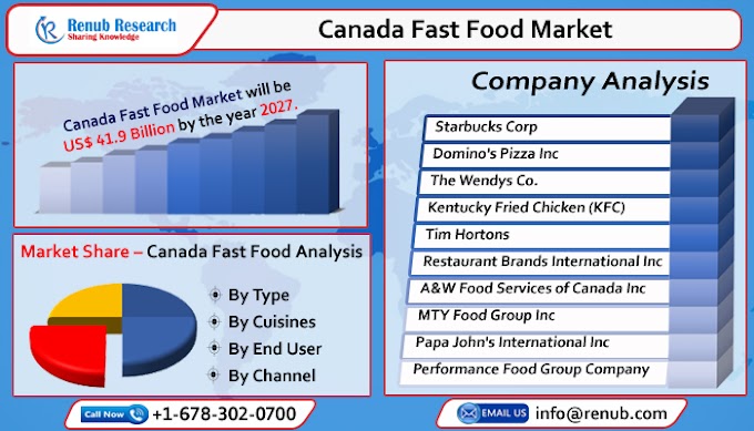 Canada Fast Food Market, Share, Insights, Forecast 2022-2027, Industry Trends, Growth, Size, Outlooks, Company Analysis