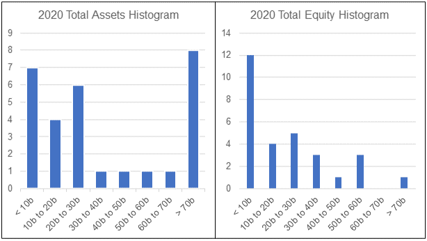 KLCI Component Co Total Assets and Equity Histogram