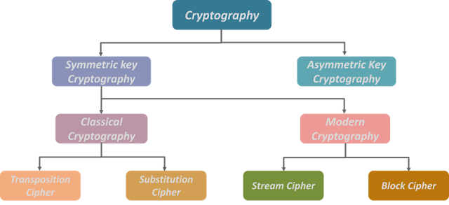 cryptography