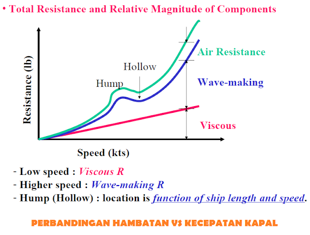 Perbandingan Hambatan dengan Kecepatan Kapal