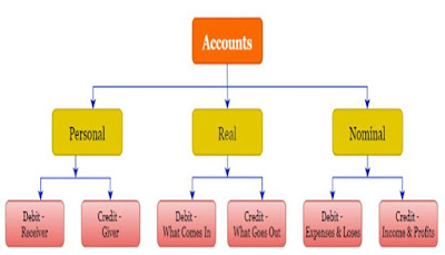 Golden Rules for Account