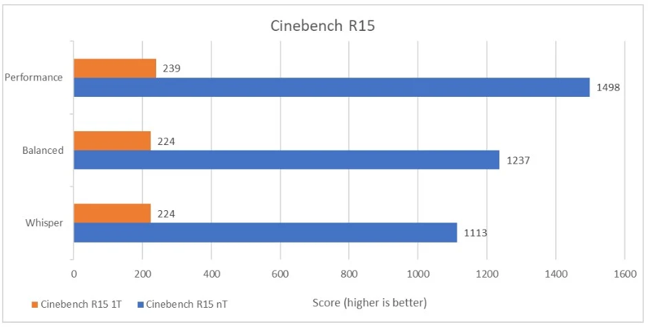 Benchmark Asus Zenbook S 13 OLED UX5304