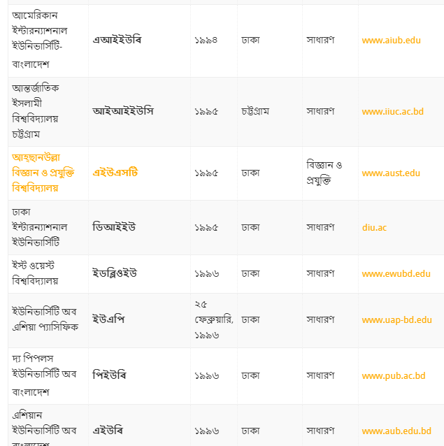 বাংলাদেশের সেরা বেসরকারি বিশ্ববিদ্যালয়ের রেংকিং তালিকা