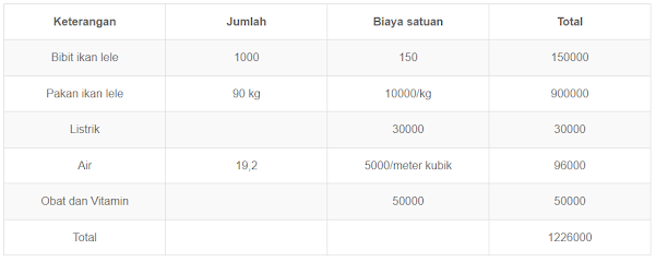 keuntungan ternak lele 1000 ekor