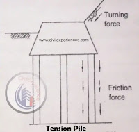 Tension Pile | Types Of Piles Classification Of Piles