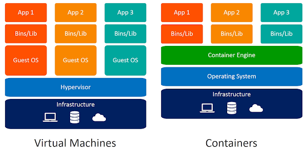 Apa Perbedaan Virtual Machine dengan Docker ?