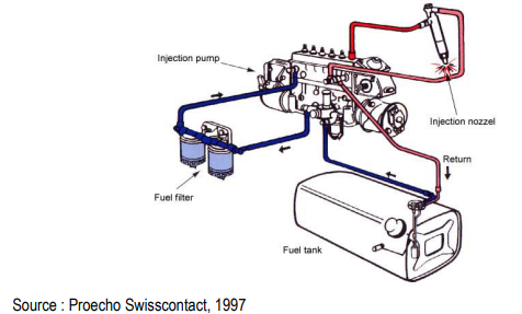 Sistem bahan bakar motor diesel