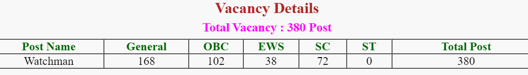 Haryana FCI Watchman Syllabus