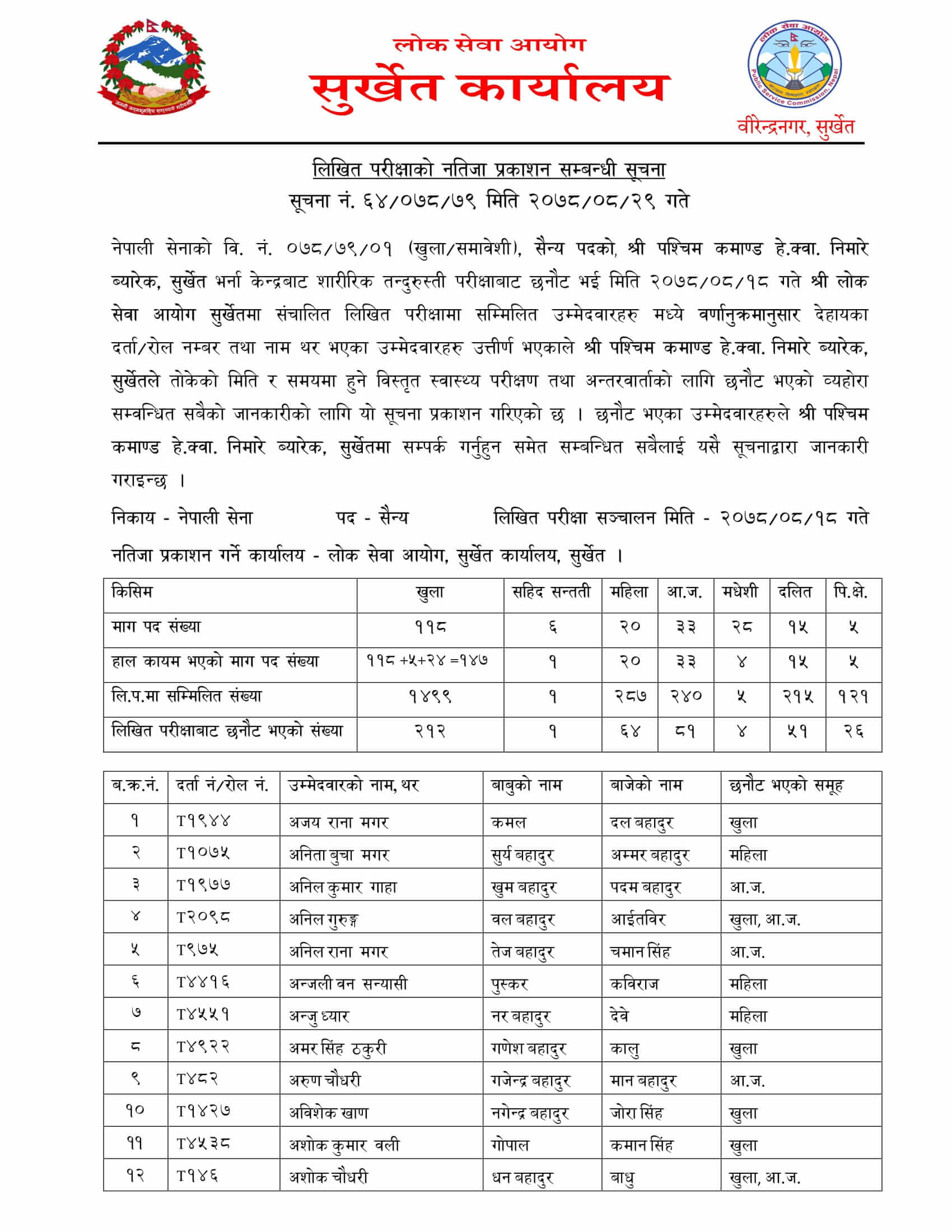 Nepal Army Sainya Written Exam Result Surkhet