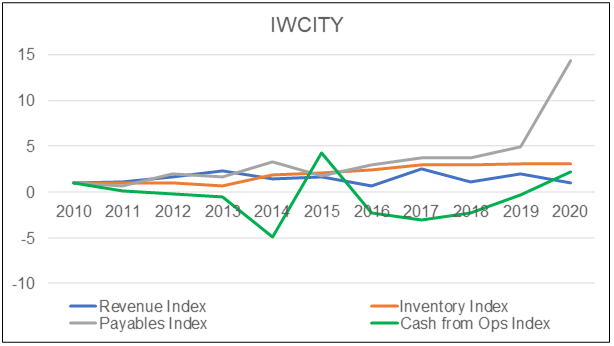 IWCITY Performance index