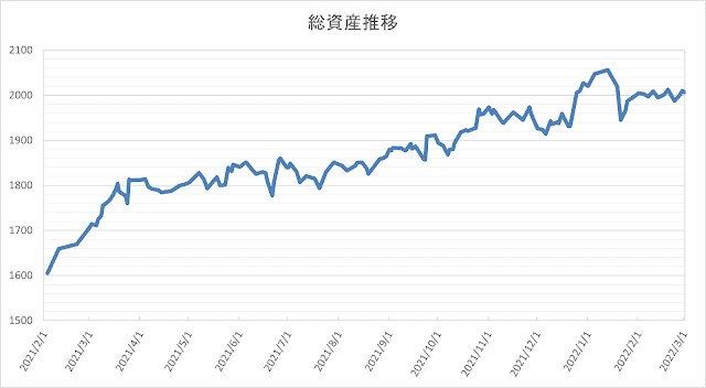 総資産の推移(2021年2月～2022年3月1日現在)