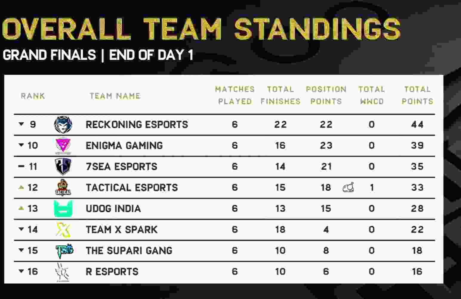 Bgis Final day 1 Points table