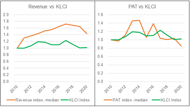 KLCI vs Component Co Revenue and PAT