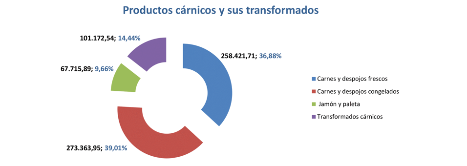 Export agroalimentario CyL dic 2021-7 Francisco Javier Méndez Lirón
